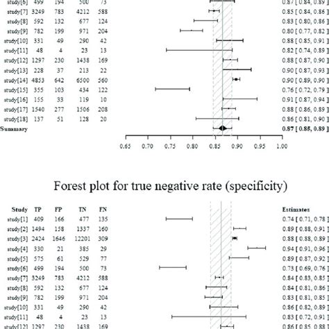 Forest Plot Of The Deep Learning Diagnostic Method Download