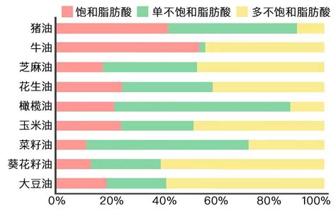 哪种油最健康？这份「食用油选择指南」给你答案