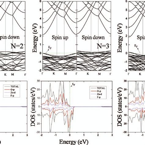 Calculated Band Structures And DOS Of The Fluorinated F Few ZnOLs With