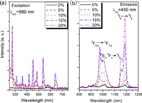 Ple And Pl Spectra Monitoring Of The Yb 3 Emission A Ple Spectra