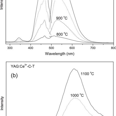 Xe Lamp Emission Spectra And Excitation Spectra Monitoring The