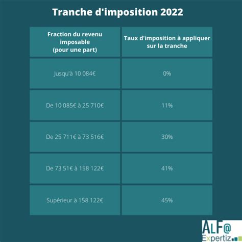 Nouveautés Fiscales 2022 Alfa Expertiz