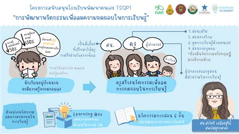 บทความ การพัฒนานวัตกรรม ลดความถดถอยในการเรียนรู้ของผู้เรียน