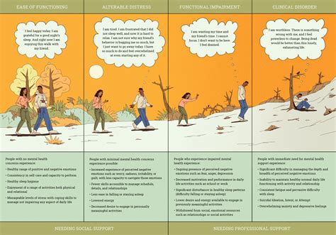 Explore The Mental Health Continuum Well Beings