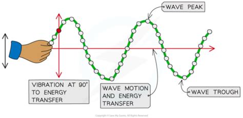 Waves Flashcards Quizlet