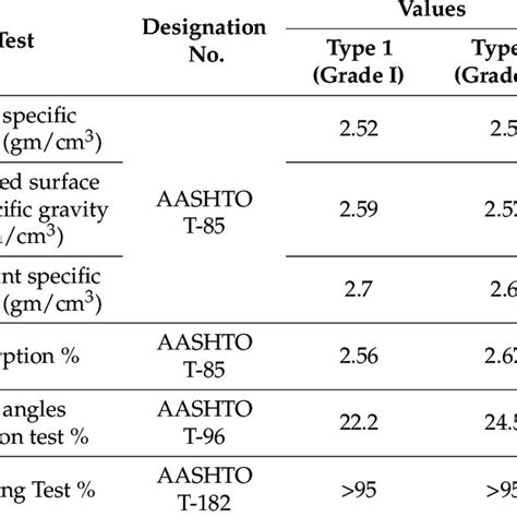 Properties of coarse aggregate. | Download Scientific Diagram