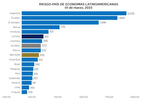 Monitor Riesgo País de República Dominicana frente al promedio