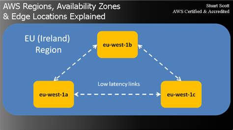 AWS Regions, Availability Zones and Edge Locations explained