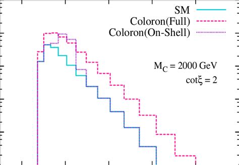 The Dijet Invariant Mass Spectrum At The LHC Corresponding To M C 2 0