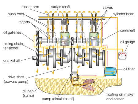 Stock Illustration - Typical gasoline engine lubrication system.