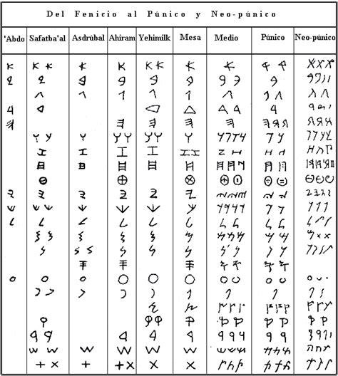 Alfabeto Fenicio