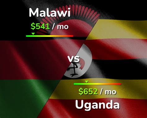 Malawi Vs Uganda Cost Of Living Salary And Prices Comparison