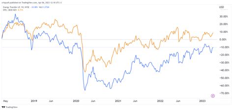 Energy Transfer Vs Enterprise Partners Which Is The Better Mlp Stock