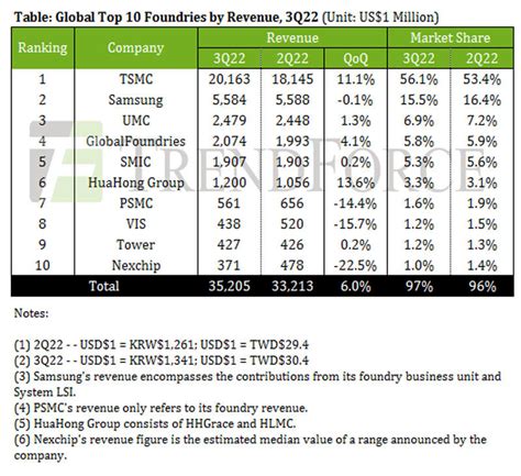 2022年第3四半期のファウンドリ売上高ランキング首位TSMCが2位Samsungとの差を拡大 TECH テックプラス