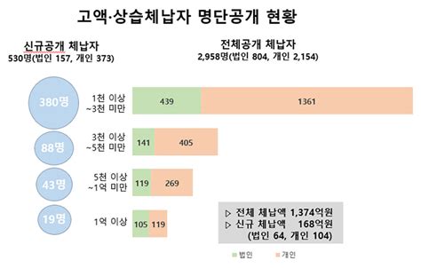 경북도 2022년 고액·상습 체납자 명단공개 개인 373 법인 157 등 총 530명 안동뉴스