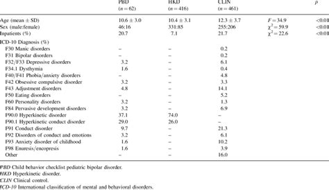 Age Sex Distribution Patient Status And Diagnoses In Pbd Hkd And