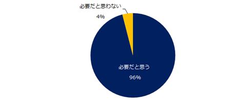 「仕事のやりがい」調査 96％が「仕事にやりがいは必要」と回答｜＠人事online