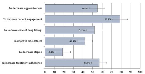 Reasons for long acting injectable antipsychotic use in 451 patients... | Download Scientific ...