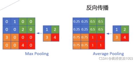 深度学习：池化层的前向计算和反向传播计算最大池化的前向传播和反向求导 Csdn博客