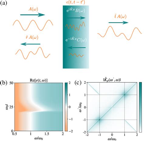 Scattering from a time varying dispersive medium. (a) Our theory treats ...