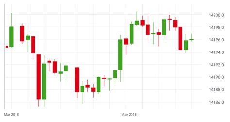 Let’s understand charts in Forex! – Forex_world