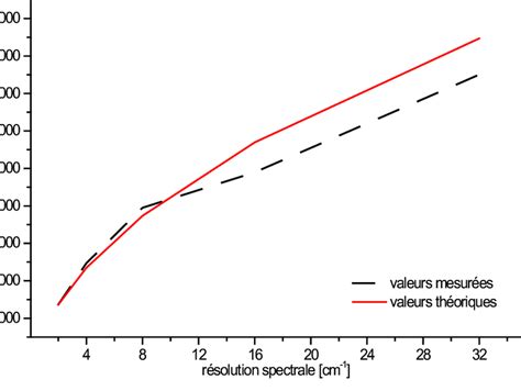 Comparaison Des Variations Th Oriques Et Mesur Es Du Snr Avec Le