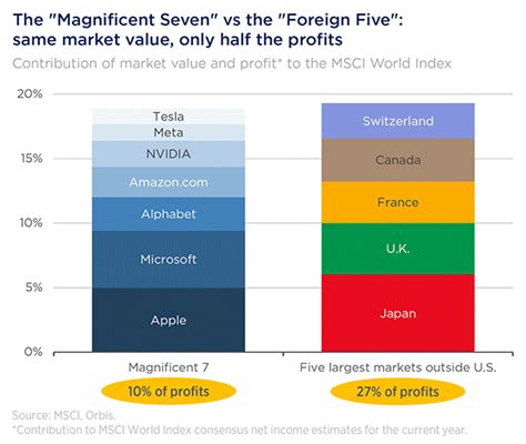 On The Challenges Faced By The Magnificent Seven Stocks ...