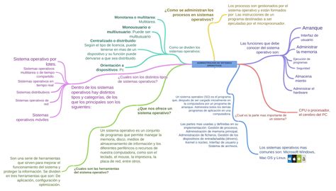 Administracion De Sistemas Operativos Coggle Diagram