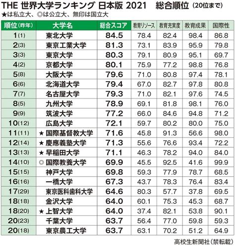 大学ランキング日本版2021 東北大が2年連続1位、東工大が2位 教育力を評価｜高校生新聞オンライン｜高校生活と進路選択を応援するお役立ちメディア