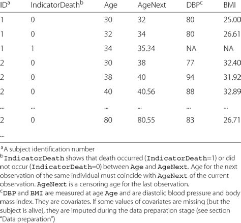 Example Of Longitudinal Dataset Download Table