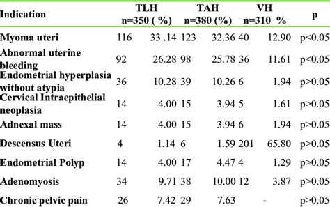 Operation Indications Of Hysterectomy Download Scientific Diagram