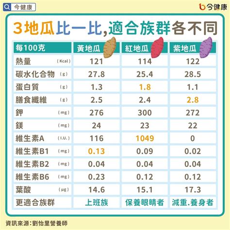 地瓜「1激瘦吃法」熱量吸收降30！營養師：這時候吃很適合 Ettoday健康雲 Ettoday新聞雲