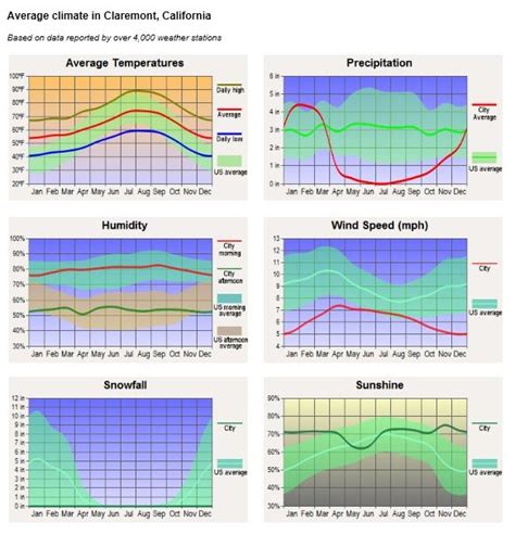 Claremont, CA | Retirement locations, Weather station, Precipitation