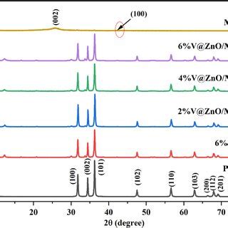 Uvvis Drs Spectra Of A Pure Zno B V Zno And C The