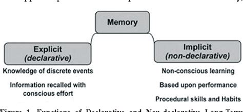 Declarative Memory Chart