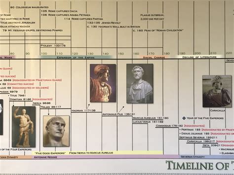 BIBLIO | Timeline of the Roman Empire Laminated Poster by Parthenon ...