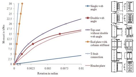 Moment Rotation Curves Of Connections Download Scientific Diagram