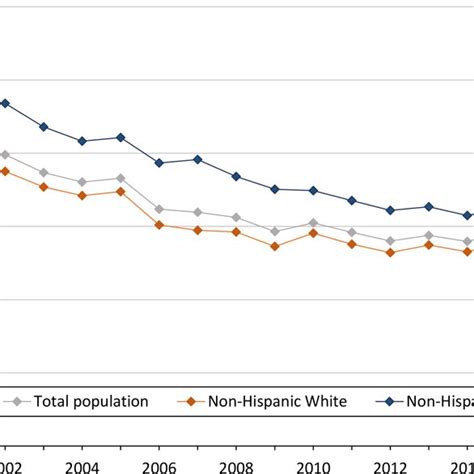 Overall Age Adjusted Cardiovascular Disease Death Rates Per 100000