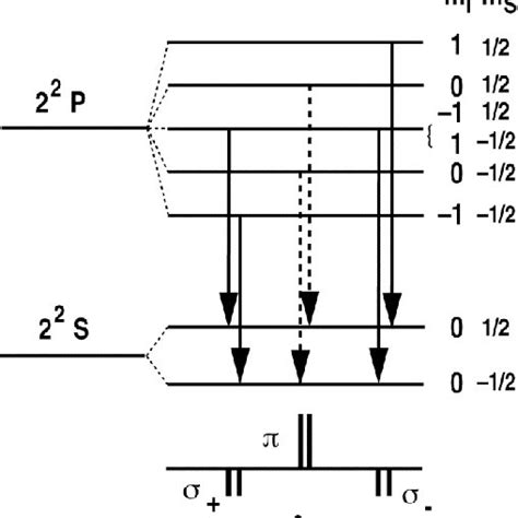simplified grotrian diagram  neutral lithium system showing lowest