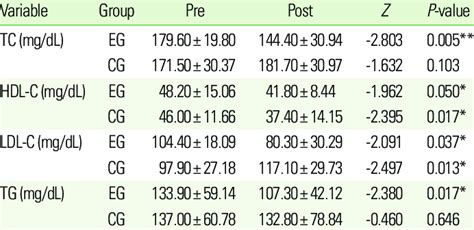 The comparison of lipids profiles within each group | Download ...