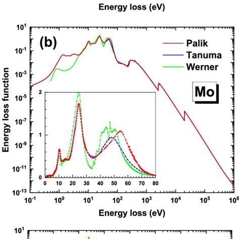 The Energy Loss Functions Of A Beryllium B Molybdenum And C