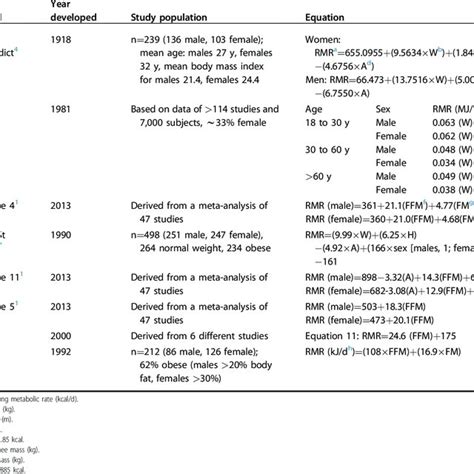 Eight resting metabolic rate prediction equations tested in the present ... 