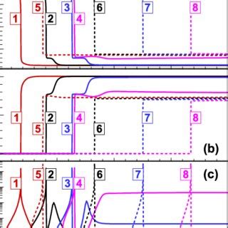 Temporal Evolution Of A Temperature B Fuel Mass Fraction And C