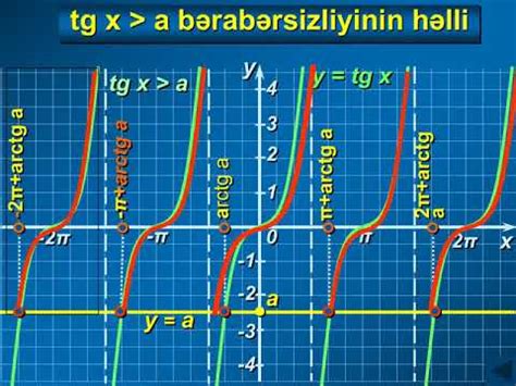 TQDK nın 2015 Toplusu Triqonometrik tənlik və bərabərsizliklər test 1