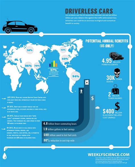 Driverless Cars Could Be An Enormous Ecological And Economical Benefit