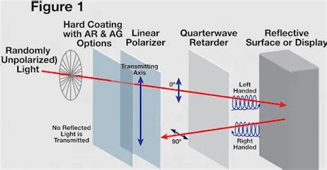 How A Circular Polarizer Functions Dontech