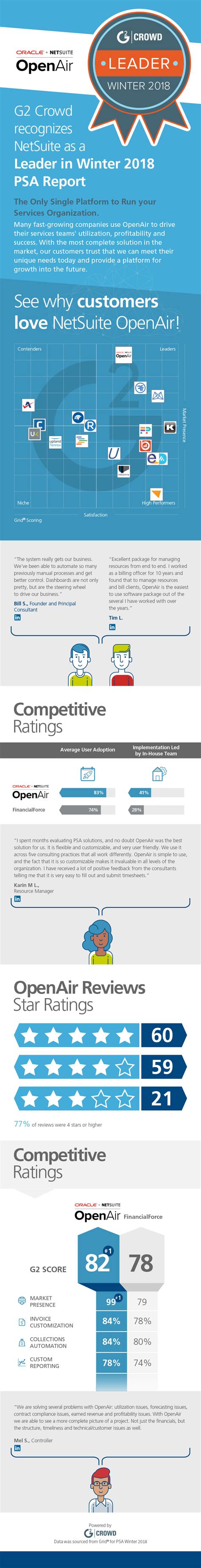 G2 Crowd Names Netsuite A Leader In Psa Software Netsuite