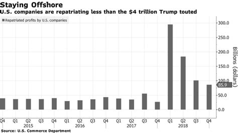 不及川普承諾的4兆美元 美企去年共匯回6649億美元海外利潤｜東森財經新聞