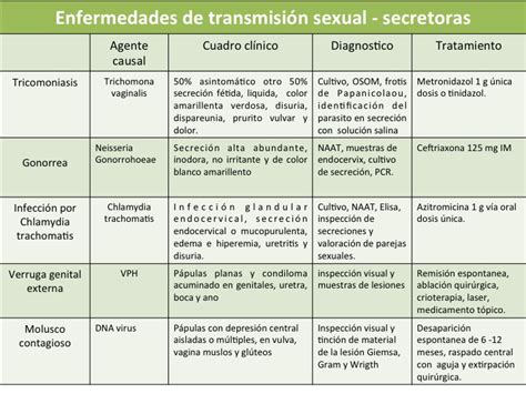 Temas De Ginecologia Y Obstetricia Enfermedades De Transmisión Sexual