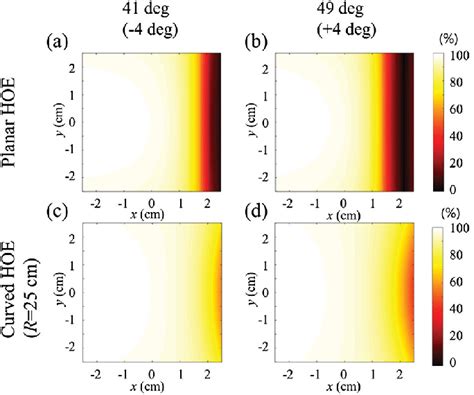 Diffraction Efficiency Distribution In Bragg Mismatching Conditions